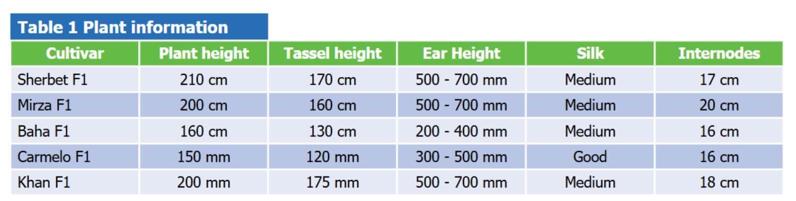 Be amayzed: Table showing plant growth characteristics of five sweetcorn cultivars (Sherbet F1, Mirza F1, Baha F1, Carmelo F1, Khan F1) with data on plant height, tassel height, ear height, silk quality, and internode length.